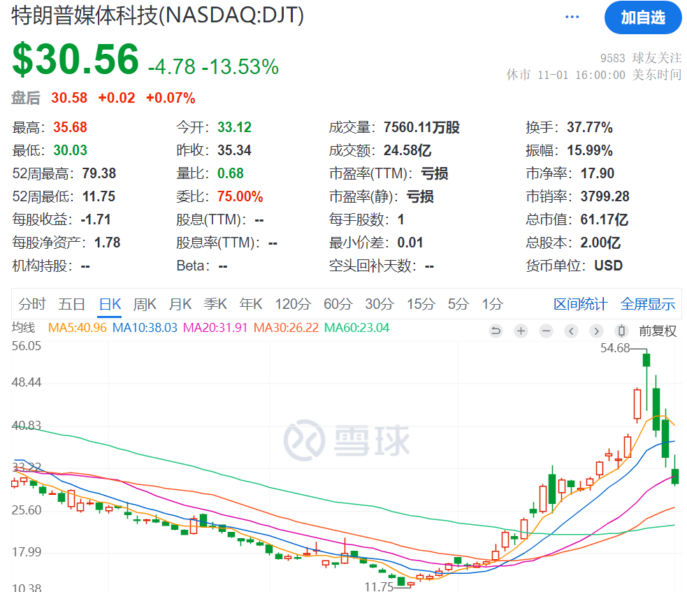 3日累计跌超40%，“特朗普交易”风向标崩了，发生了什么？  第1张