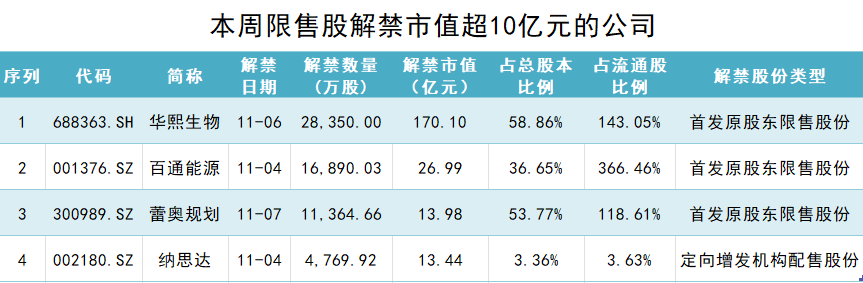 华熙生物170亿市值限售股将解禁，重要股东拟套现约7亿元  第1张