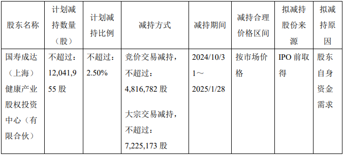 华熙生物170亿市值限售股将解禁，重要股东拟套现约7亿元  第2张