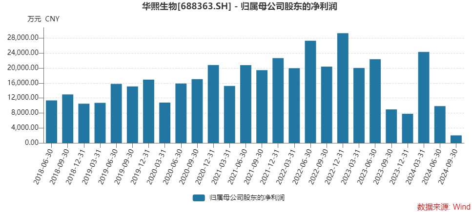 华熙生物170亿市值限售股将解禁，重要股东拟套现约7亿元  第3张