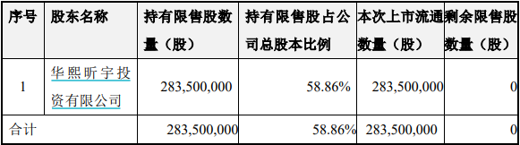 华熙生物170亿市值限售股将解禁，重要股东拟套现约7亿元  第4张