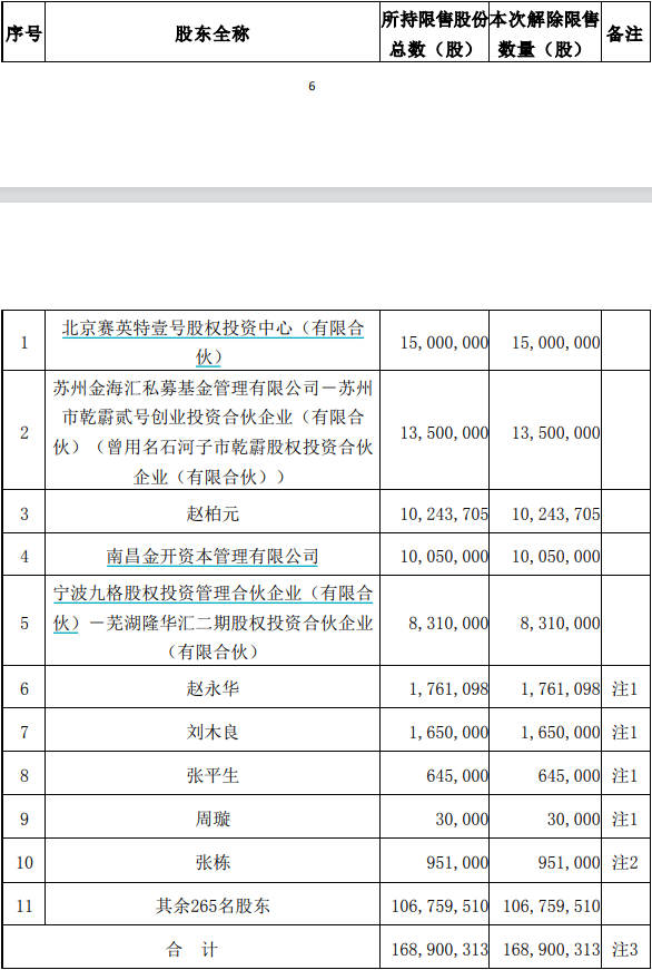 华熙生物170亿市值限售股将解禁，重要股东拟套现约7亿元  第5张