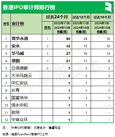 香港上市中介机构排行榜：中金、普华永道、竞天公诚、高伟绅继续领先