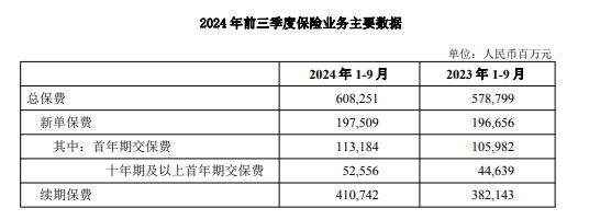 中国人寿前九月归母净利1045亿元 同比增盈174% 副总裁白凯：“报行合一”已在个险渠道推进  第1张