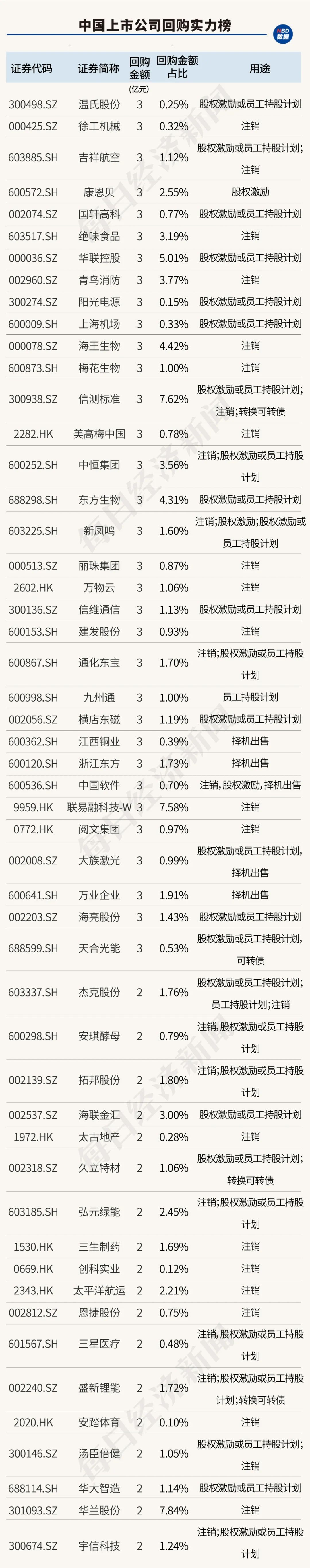 创造历史！中国上市公司回购金额首超股权融资，资本市场吸引力大增（附407家实力公司）  第12张