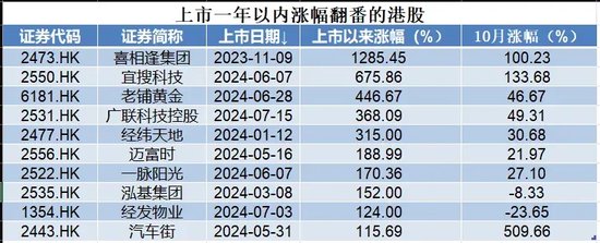 刺激！港股次新股，最高一年飙涨16倍，最低一天暴跌超53%！  第2张