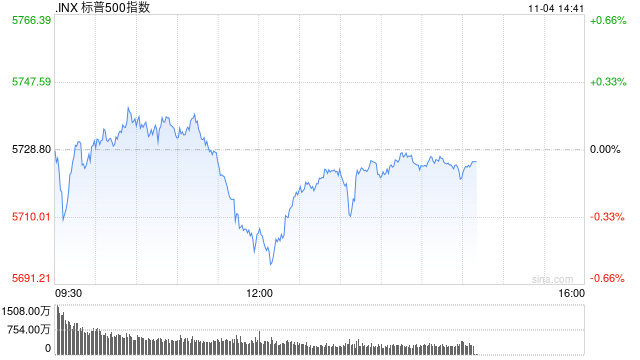 尾盘：道指跌200点纳指小幅攀升 市场关注美国大选  第1张