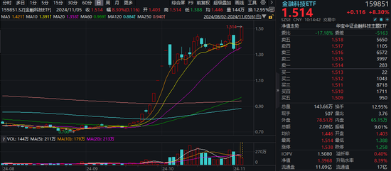 又双叒叕新高！金融科技ETF（159851）放量暴涨超8%，古鳌科技、赢时胜20CM涨停，高弹性持续被验证！  第1张