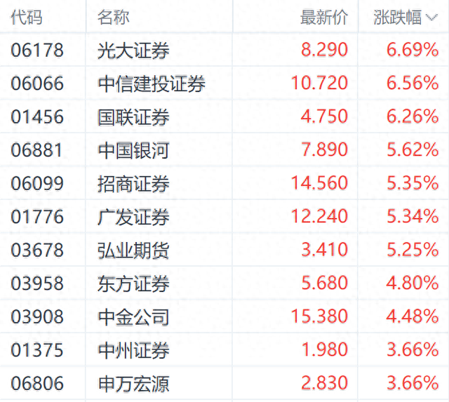 港股市场情绪回暖提振市场 光大证券H股大涨超6%  第1张