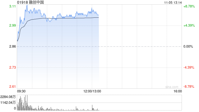 内房股早盘集体走高 融创中国涨超5%富力地产涨逾4%  第1张