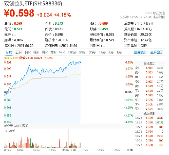 创业板+科创板携手豪涨4%，展现高弹性魅力！双创龙头ETF（588330）盘中猛拉4．36%，新能源、半导体集体大涨