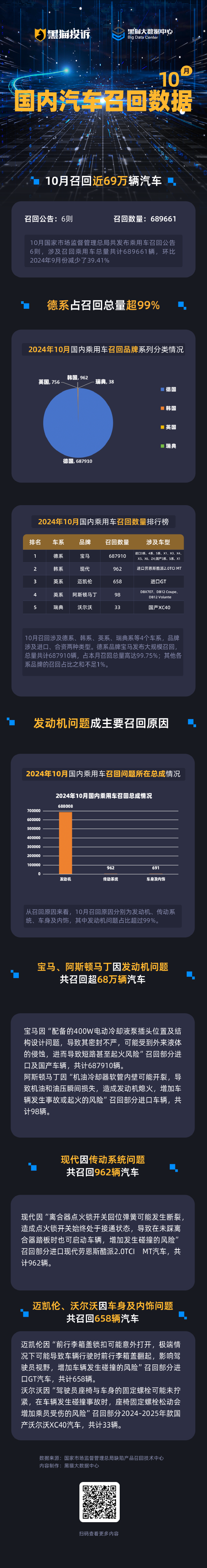 黑猫投诉发布10月国内汽车召回数据：宝马召回超68万辆 发动机问题集中  第1张