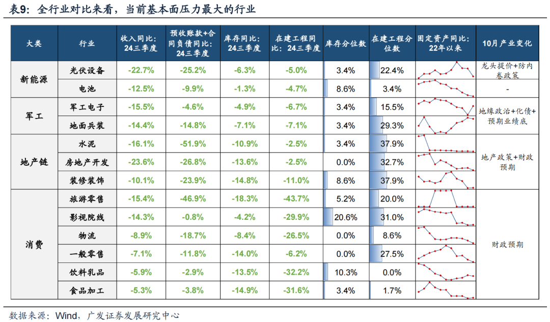 透视A股三季报：哪些行业有望率先反转？  第4张