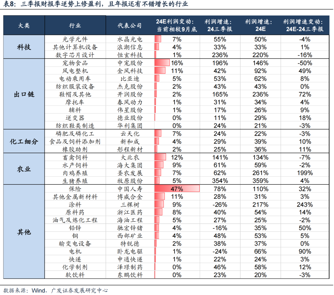 透视A股三季报：哪些行业有望率先反转？  第42张