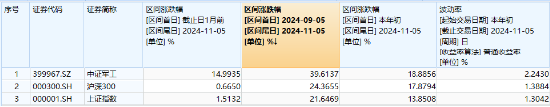 “歼-35A”官宣，军工股沸腾！国防军工ETF（512810）放量上探6.55%创1年半新高，标的指数阶段反弹近40%！  第4张