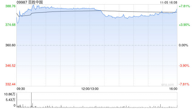 百胜中国11月4日合共回购约6.21万股股份  第1张