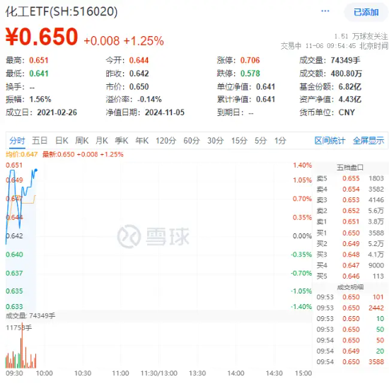 锂电再发力！化工板块开盘上攻，化工ETF（516020）盘中上探1.4%！机构：化工行业有望迎来估值修复  第1张