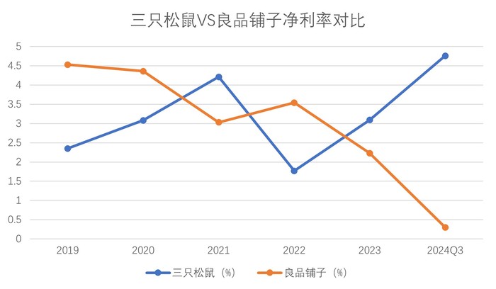 同样推行“性价比”策略，为何三只松鼠和良品铺子业绩冰火两重天？  第2张