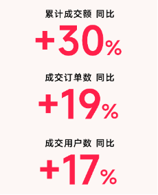 县域市场成消费新引擎，分期乐商城三线城市成交同比上涨42%  第1张