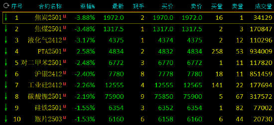 收评：焦炭、焦煤跌近4% 氧化铝涨超3%  第3张