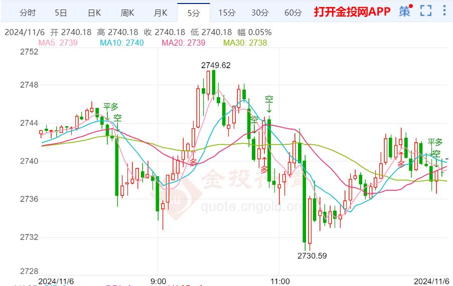 美国大选重磅 黄金价格受益于政治紧张  第2张