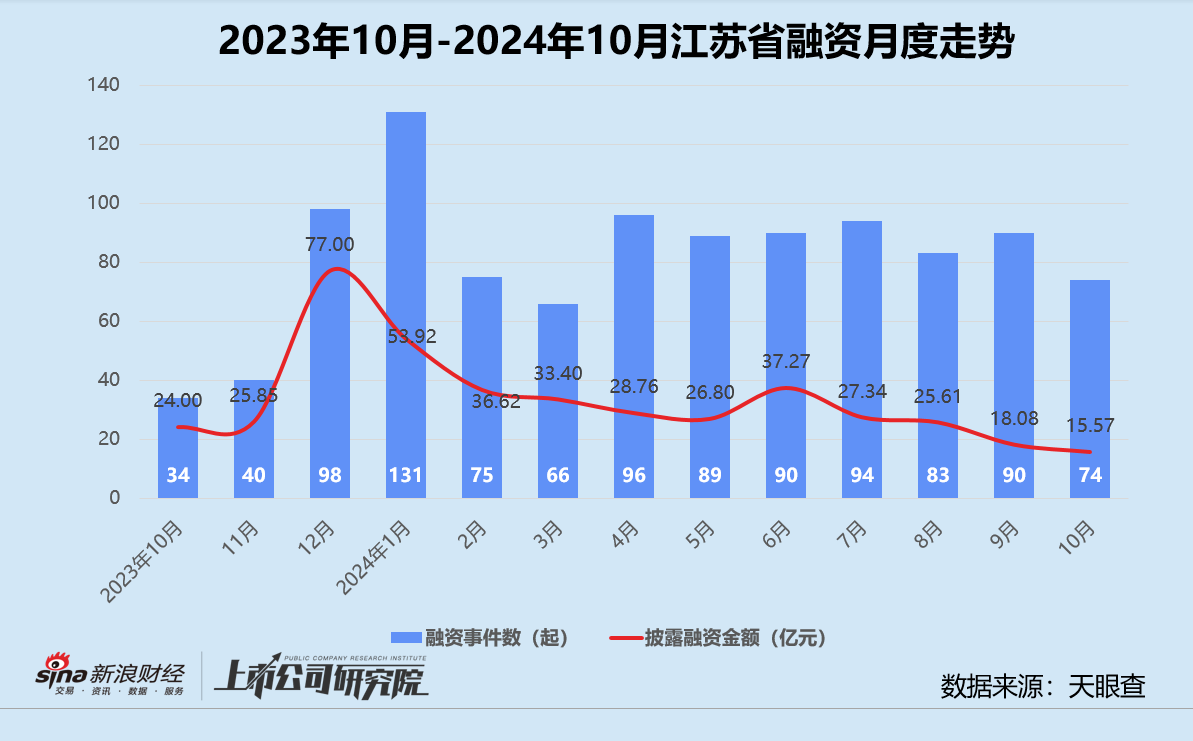 创投月报 | 10月融资额同比骤降75%：浦科投资21亿基金二轮关账 广汽租赁获法国东方汇理注资  第7张