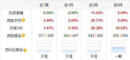 大成高新技术产业自9月24日本轮行情以来涨6.67%，跑输基准21%！过去3年给基民亏1亿，大成基金却收2亿管理费