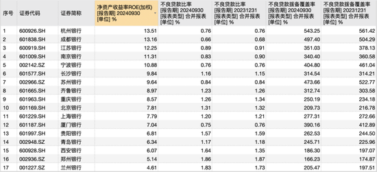 17家A股城商行三季报PK赛：谁家业绩最亮眼 谁家又需加油干？  第3张