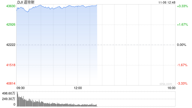 早盘：道指飙升1200点 三大股指均创盘中历史新高  第1张