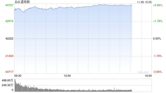 尾盘：美股再创新高 道指飙升逾1400点