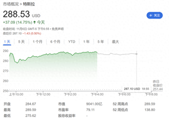 特朗普当选带飞特斯拉股价 马斯克身价一夜飙升209亿美元  第1张