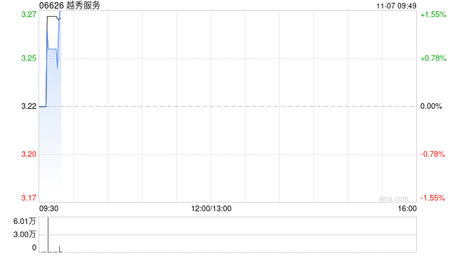 越秀服务11月6日耗资约48.78万港元回购15.05万股  第1张
