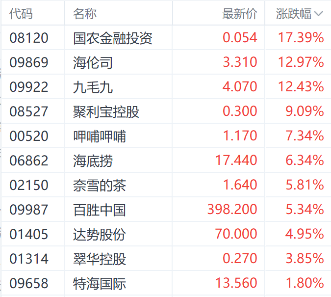 政策预期持续提振港股餐饮股 九毛九大涨近13%