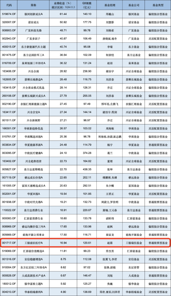 “医药一姐”赵蓓掉队？工银前沿医疗A自9月行情启动以来涨16.94%，跑输业绩基准8.95%