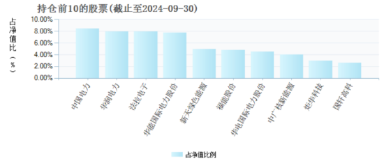 无缘“大涨”？前海开源公用事业自9月行情启动以来跑输业绩基准8.4%，规模已缩水近141亿元  第5张