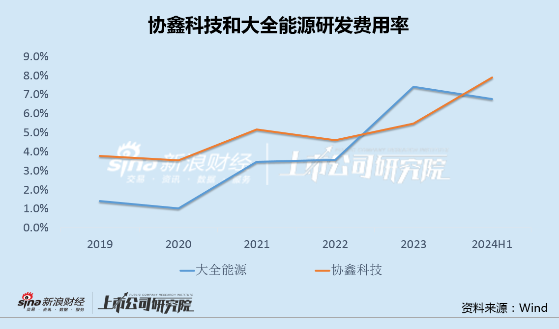 协鑫科技差异化产品背后高研发低毛利 经营现金净流出创纪录大股东增资承诺食言  第2张