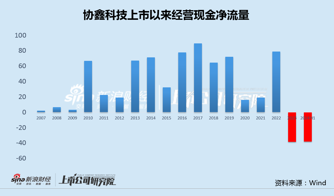 协鑫科技差异化产品背后高研发低毛利 经营现金净流出创纪录大股东增资承诺食言  第5张