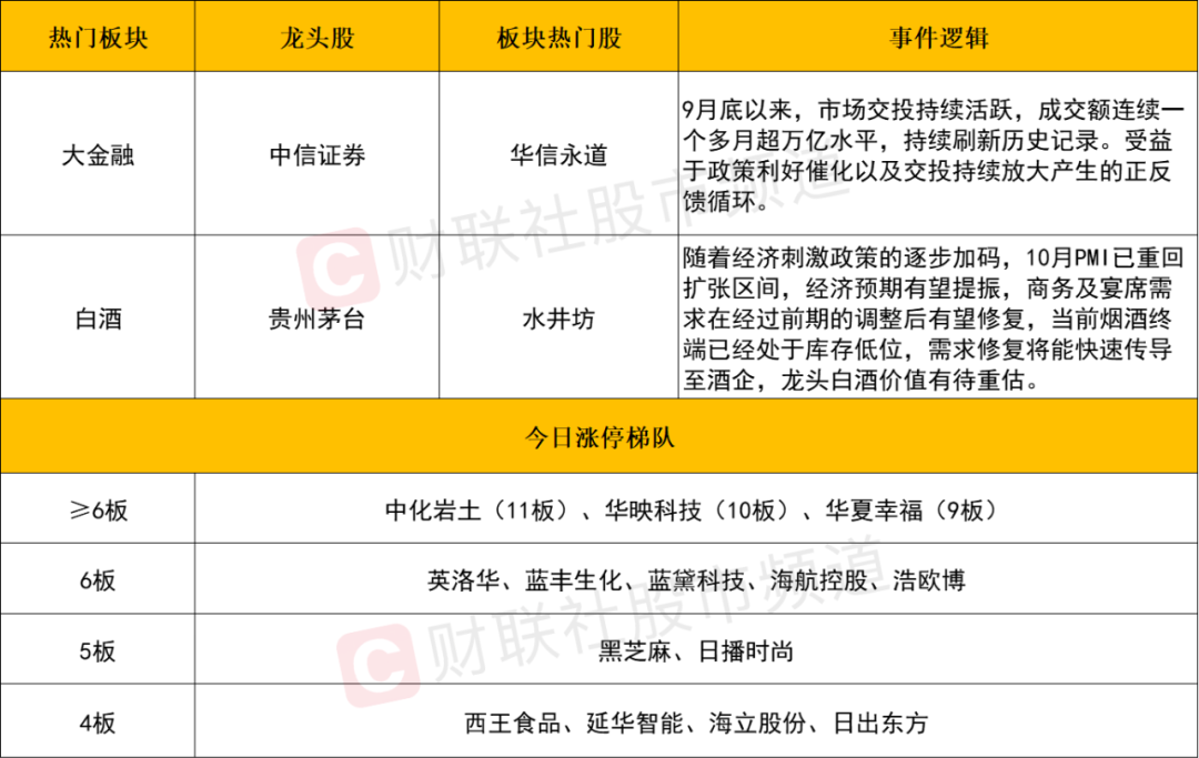 晚报| 消费板块大爆发！ 低价股获批量“消灭”！证监会！为投资者创造长期回报！11月7日影响市场重磅消息汇总  第7张