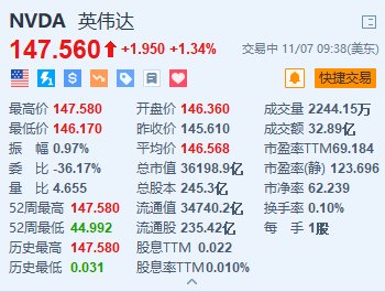 英伟达涨超1.3%续创新高 总市值超3.6万亿美元 获高盛重申“买入”评级