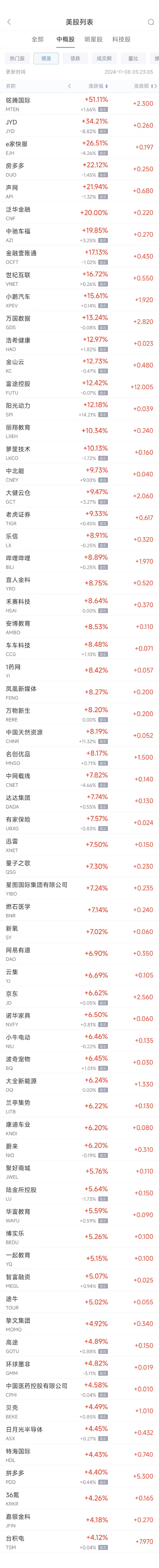 周四热门中概股普涨 台积电涨4.1%，小鹏涨15.6%