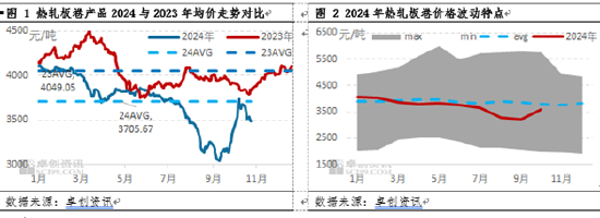 热轧板卷2024年市场重心下移 2025年行情能否改善？  第3张