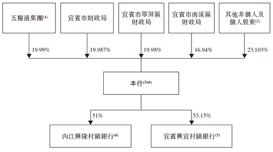 宜宾市商业银行来自四川 递交IPO招股书拟香港上市，建银、工银联席保荐  第4张