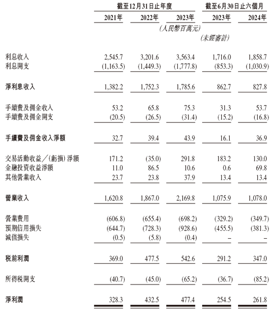 宜宾市商业银行来自四川 递交IPO招股书拟香港上市，建银、工银联席保荐  第5张