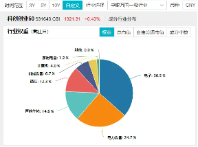 倒车接人？百分百布局战略新兴产业的双创龙头ETF（588330）场内频现溢价，或有资金逢跌进场埋伏！  第3张