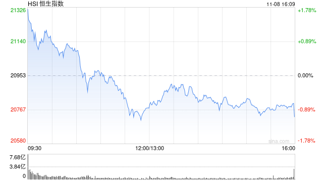 收评：港股恒指跌1.07% 科指跌0.2%内房股、券商股普遍回调