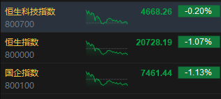 收评：港股恒指跌1.07% 科指跌0.2%内房股、券商股普遍回调