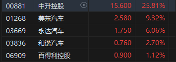 收评：港股恒指跌1.07% 科指跌0.2%内房股、券商股普遍回调