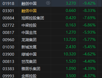 收评：港股恒指跌1.07% 科指跌0.2%内房股、券商股普遍回调